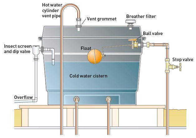 How to fix problems with radiators | Ideas & Advice | DIY ... central heating wiring diagram y plan 