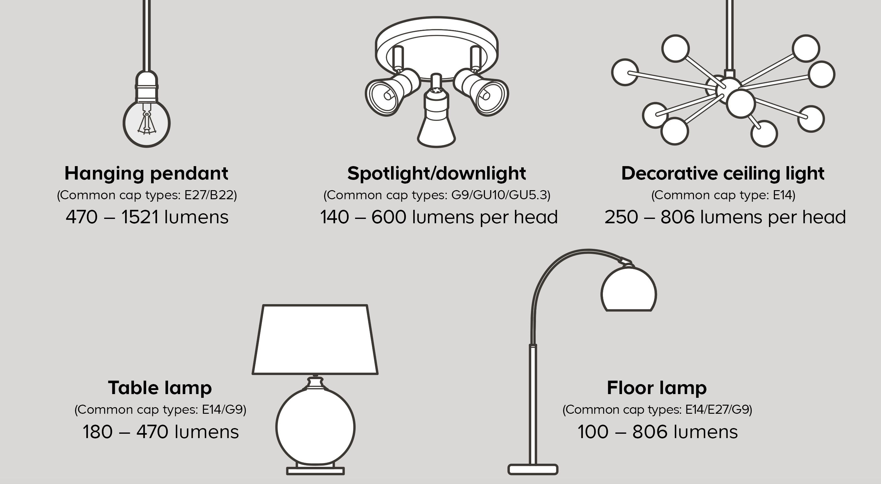 Light Bulb Buying Guide Ideas Advice Diy At B Q