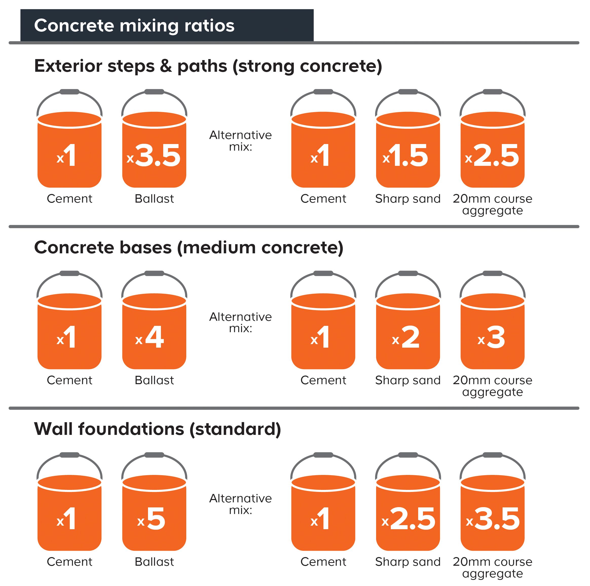 Cement, Mortar And Concrete Buying Guide | Ideas & Advice | DIY At B&Q