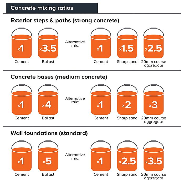 Cement, mortar and concrete buying guide | Ideas & Advice | DIY at B&Q