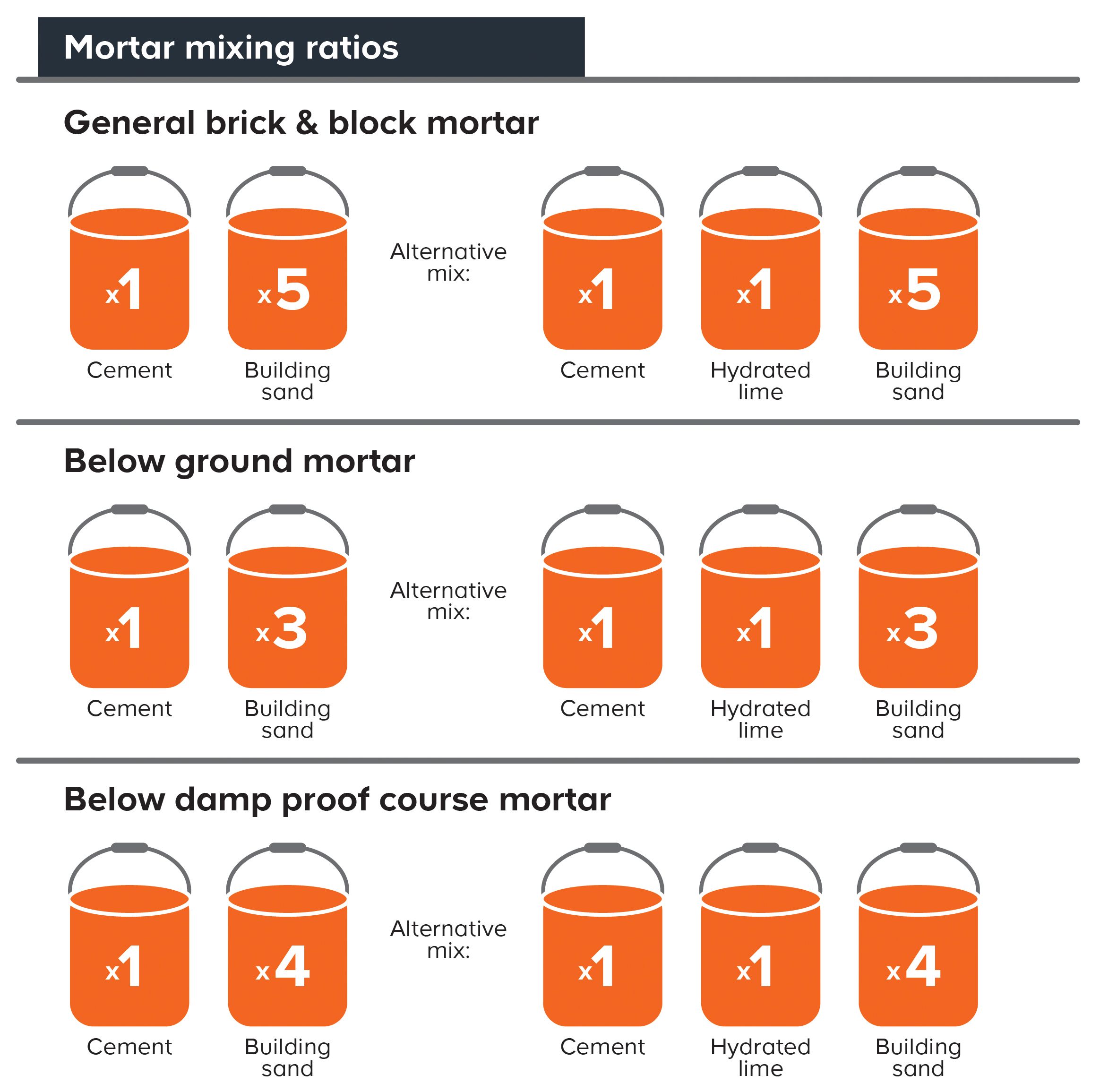 Cement, mortar and concrete buying guide Ideas & Advice DIY at B&Q