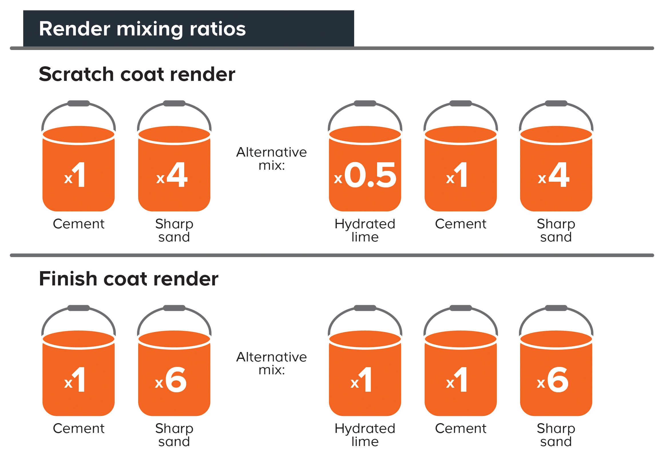 Cement, mortar and concrete buying guide | Ideas & Advice | DIY at B&Q