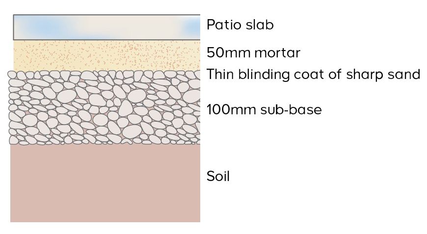 How to lay a patio | Ideas & Advice | DIY at B&Q