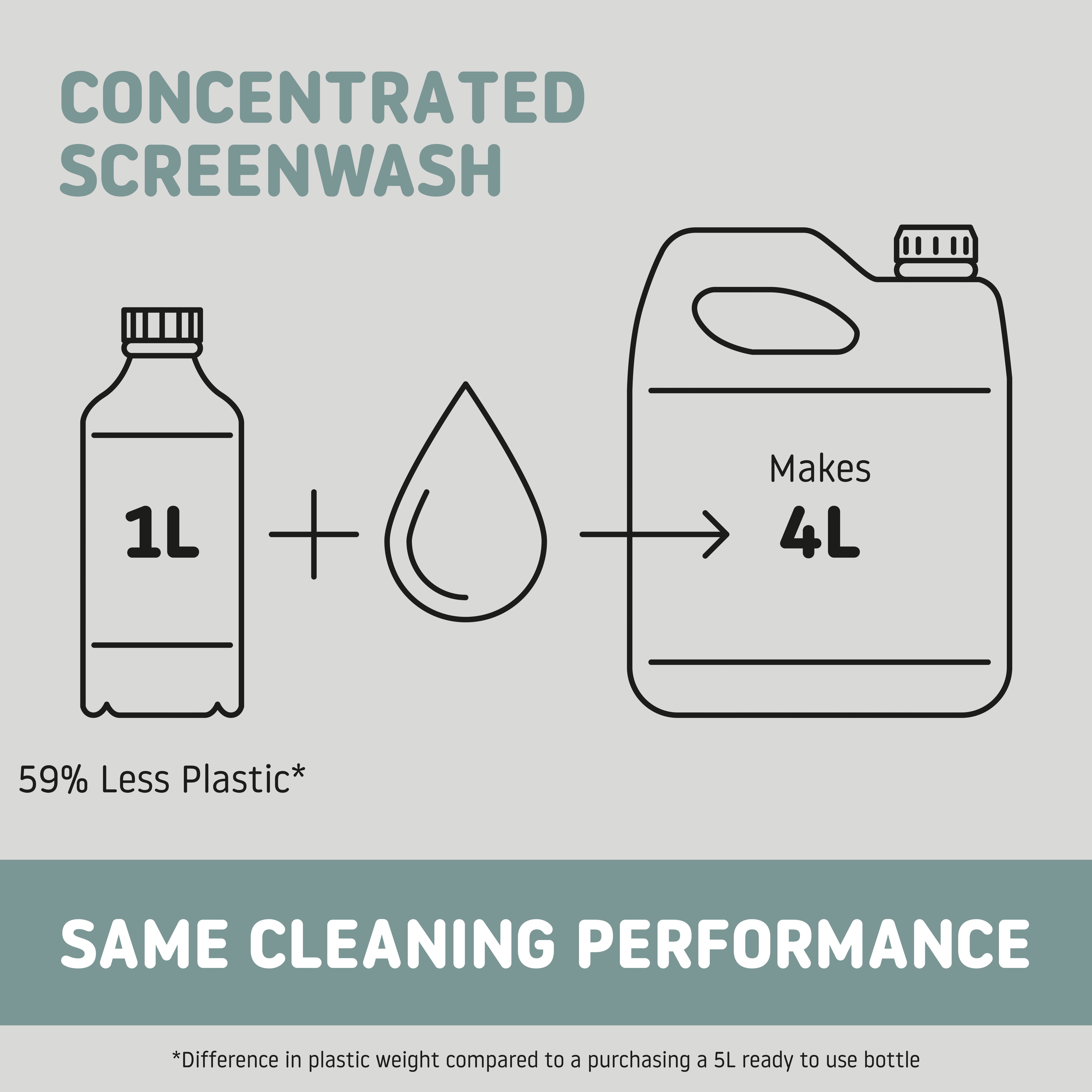 Diall Concentrated Screenwash, 1L Jerry can