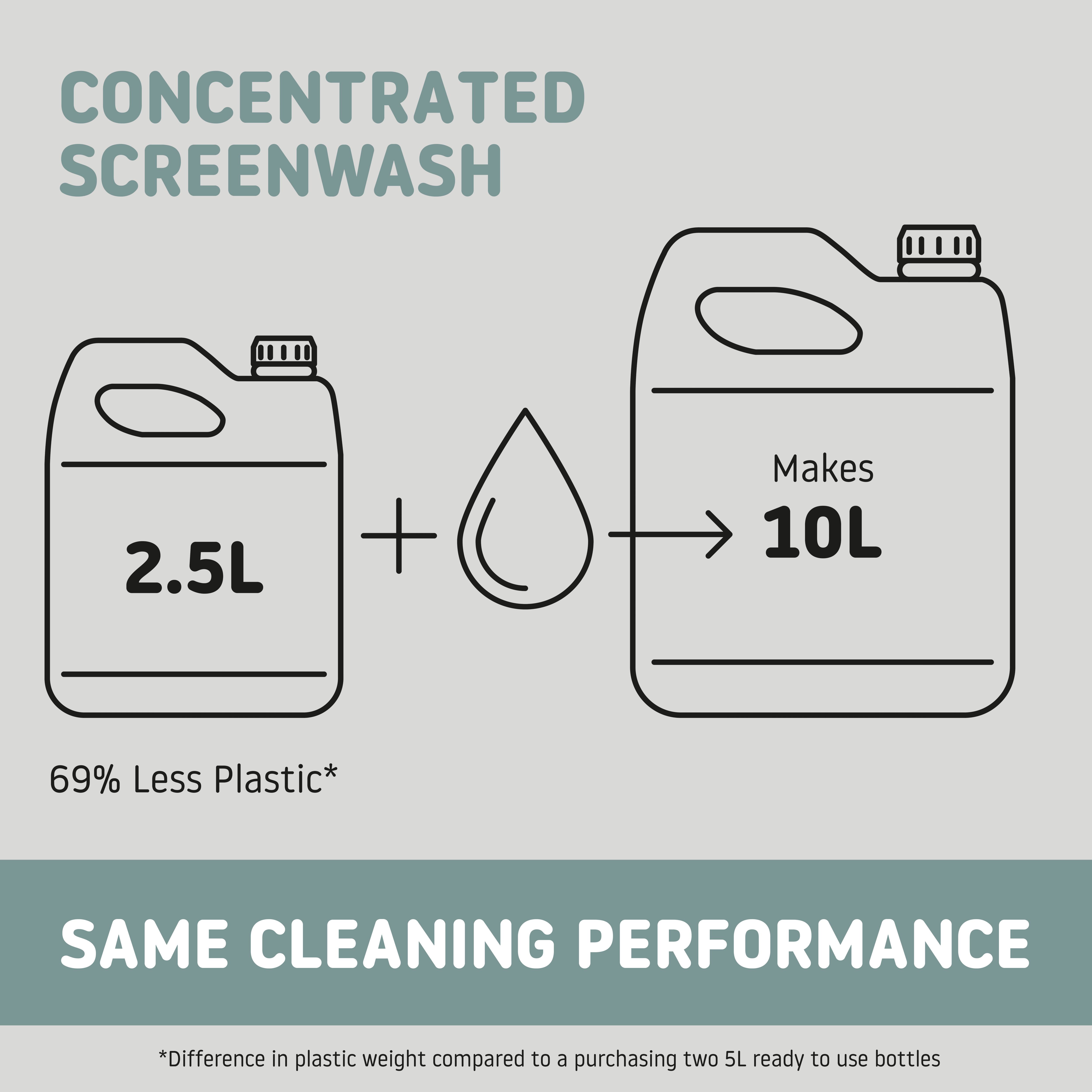 Diall Concentrated Screenwash, 2.5L Jerry can