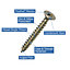 Goldscrew PZ Flat countersunk Yellow-passivated Carbon steel Screw (Dia)3.5mm (L)16mm, Pack of 200
